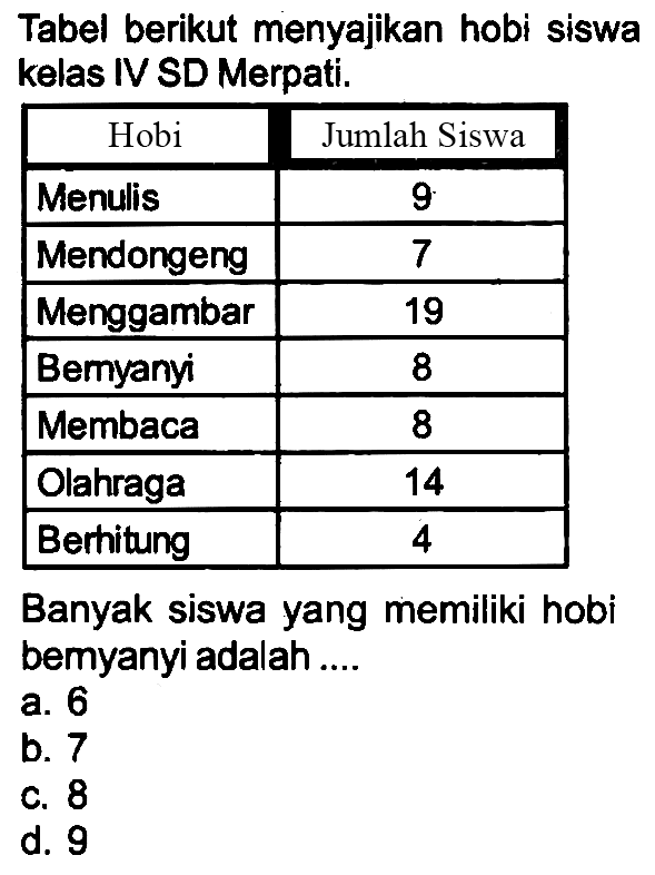 Tabel berikut menyajikan hobi siswa kelas IV SD Merpati.

 {1)/(|c|)/( Hobi )  Jumlah Siswa 
 Menulis  9 
 Mendongeng  7 
 Menggambar  19 
 Bemyanyi  8 
 Membaca  8 
 Olahraga  14 
 Berhitung  4 


Banyak siswa yang memiliki hobi bemyanyi adalah....
a. 6
b. 7
C. 8
d. 9