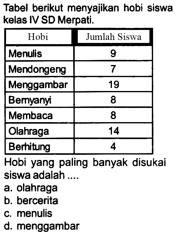 Tabel berikut menyajikan hobi siswa kelas IV SD Merpati.

 {1)/(|c|)/( Hobi )  Jumlah Siswa 
 Menulis  9 
 Mendongeng  7 
 Menggambar  19 
 Bemyanyi  8 
 Membaca  8 
 Olahraga  14 
 Berhitung  4 


Hobi yang paling banyak disukai siswa adalah ....
a. olahraga
b. bercerita
c. menulis
d. menggambar