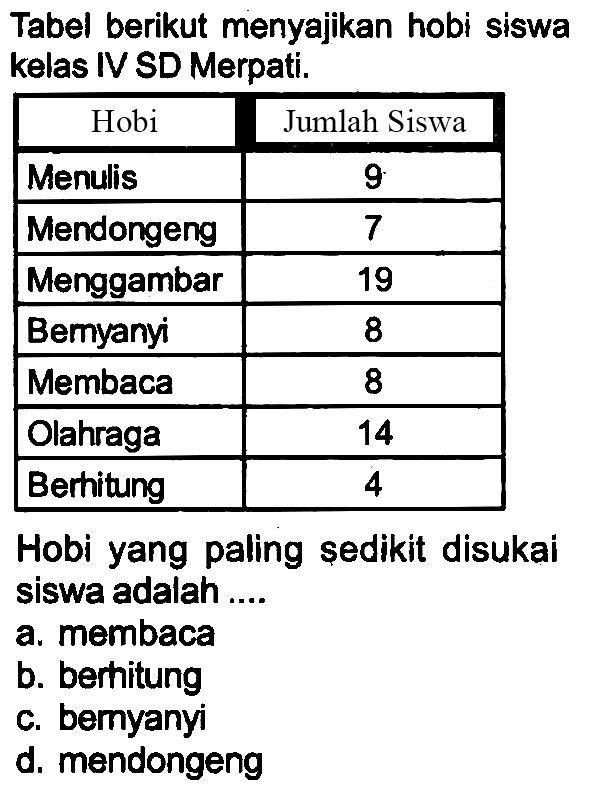 Tabel berikut menyajikan hobi siswa kelas IV SD Merpati.

 {1)/(|c|)/( Hobi )  Jumlah Siswa 
 Menulis  9 
 Mendongeng  7 
 Menggambar  19 
 Bemyanyi  8 
 Membaca  8 
 Olahraga  14 
 Berhitung  4 


Hobi yang paling sedikit disukai siswa adalah....
a. membaca
b. bernitung
c. bemyanyi
d. mendongeng