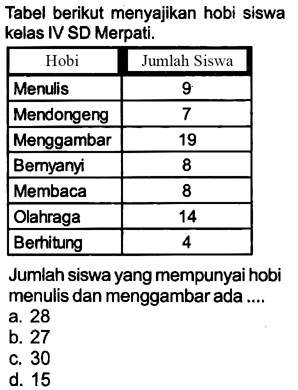 Tabel berikut menyajikan hobi siswa kelas IV SD Merpati.

 {1)/(|c|)/( Hobi )  Jumlah Siswa 
 Menulis  9 
 Mendongeng  7 
 Menggambar  19 
 Bemyanyi  8 
 Membaca  8 
 Olahraga  14 
 Berhitung  4 


Jumlah siswa yang mempunyai hobi menulis dan menggambar ada....
a. 28
b. 27
c. 30
d. 15