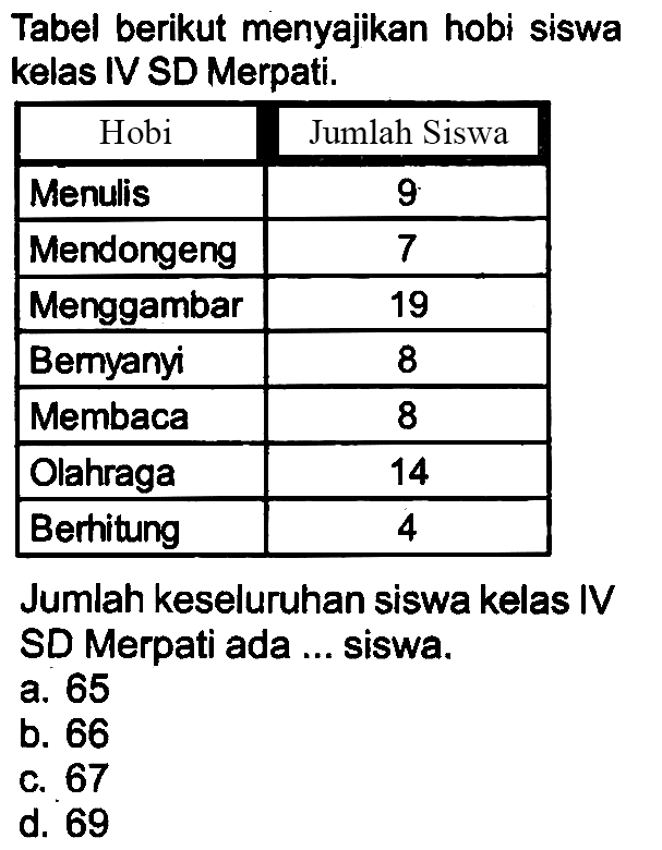 Tabel berikut menyajikan hobi siswa kelas IV SD Merpati.

 {1)/(|c|)/( Hobi )  Jumlah Siswa 
 Menulis  9 
 Mendongeng  7 
 Menggambar  19 
 Bemyanyi  8 
 Membaca  8 
 Olahraga  14 
 Berhitung  4 


Jumlah keseluruhan siswa kelas IV SD Merpati ada ... siswa.
a. 65
b. 66
c. 67
d. 69