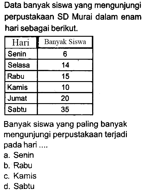 Data banyak siswa yang mengunjungi perpustakaan SD Murai dalam enam hari sebagai berikut.

 {1)/(|c|)/( Hari )  Banyak Siswa 
 Senin  6 
 Selasa  14 
 Rabu  15 
 Kamis  10 
 Jumat  20 
 Sabtu  35 


Banyak siswa yang paling banyak mengunjungi perpustakaan terjadi pada hari ...
a. Senin
b. Rabu
c. Kamis
d. Sabtu