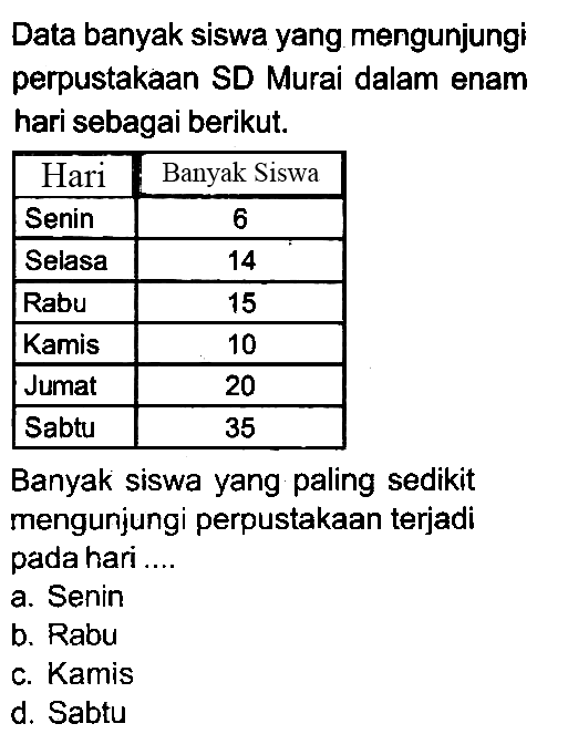 Data banyak siswa yang mengunjungi perpustakaan SD Murai dalam enam hari sebagai berikut.

 Hari  Banyak Siswa 
 Senin  6 
 Selasa  14 
 Rabu  15 
 Kamis  10 
 Jumat  20 
 Sabtu  35 


Banyak siswa yang paling sedikit mengunjungi perpustakaan terjadi pada hari ....
a. Senin
b. Rabu
c. Kamis
d. Sabtu