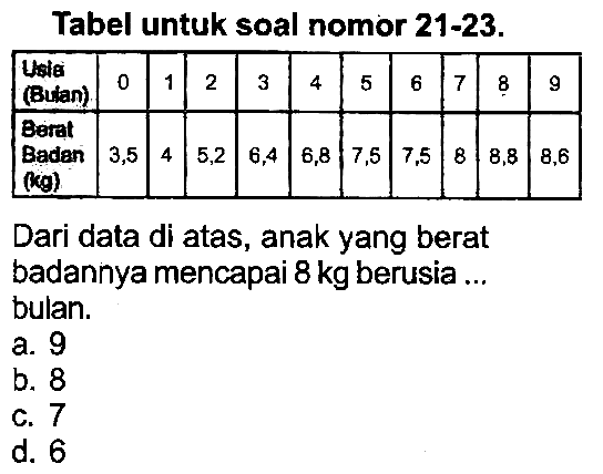 Tabel untuk soal nomor 21-23.

 Udia (Buan)  0  1  2  3  4  5  6  7  8  9 
 Barat Badan (kg)  3,5  4  5,2  6,4  6,8  7,5  7,5  8  8,8  8,6 


Dari data di atas, anak yang berat badannya mencapai  8 kg  berusia ... bulan.
a. 9
b. 8
c. 7
d. 6