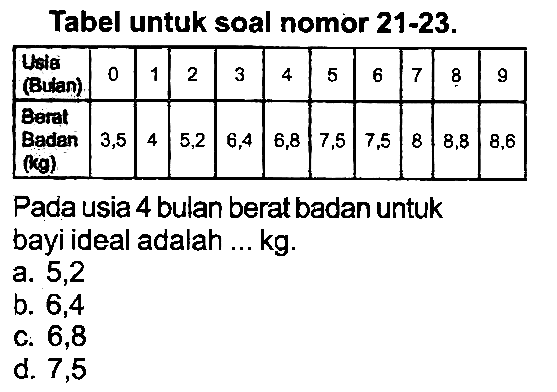 Tabel untuk soal nomor 21-23.

 ludia (Bulan)  0  1  2  3  4  5  6  7  8  9 
 Baret Badan (kg)  3,5  4  5,2  6,4  6,8  7,5  7,5  8  8,8  8,6 


Pada usia 4 bulan berat badan untuk bayi ideal adalah ...  kg .
a. 5,2
b. 6,4
c. 6,8
d. 7,5