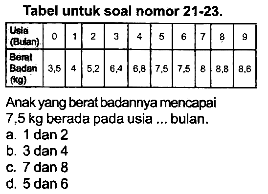 Tabel untuk soal nomor 21-23.

 Uidia (Buian)  0  1  2  3  4  5  6  7  8  9 
 Barat Badan (kg)  3,5  4  5,2  6,4  6,8  7,5  7,5  8  8,8  8,6 


Anak yang berat badannya mencapai
 7,5 kg  berada pada usia ... bulan.
a. 1 dan 2
b. 3 dan 4
c. 7 dan 8
d. 5 dan 6