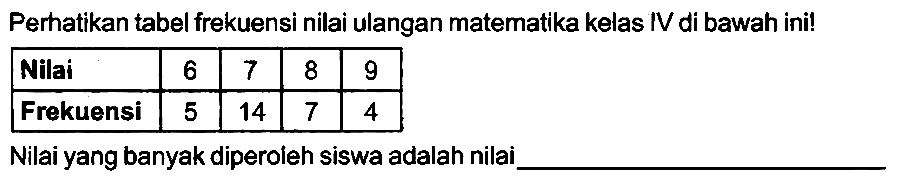 Perhatikan tabel frekuensi nilai ulangan matematika kelas IV di bawah ini!

 Nilai  6  7  8  9 
 Frekuensi  5  14  7  4 


Nilai yang banyak diperoleh siswa adalah nilai