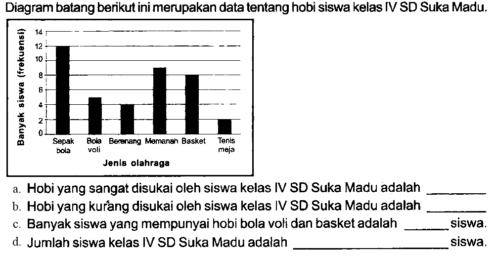 Diagram batang berikut ini merupakan data tentang hobi siswa kelas IV SD Suka Madu.
a. Hobi yang sangat disukai oleh siswa kelas IV SD Suka Madu adalah
b. Hobi yang kuráng disukai oleh siswa kelas IV SD Suka Madu adalah
c. Banyak siswa yang mempunyai hobi bola voli dan basket adalah siswa.
d. Jumlah siswa kelas IV SD Suka Madu adalah siswa.