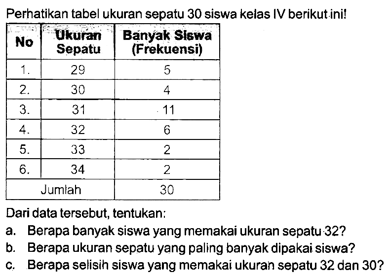 Perhatikan tabel ukuran sepatu 30 siswa kelas IV berikut ini!

 No  Ukurai Sepatu  Banyak Sibwa (Frekuensi) 
  1 .   29  5 
  2 .   30  4 
  3 .   31  11 
  4 .   32  6 
  5 .   33  2 
  6 .   34  2 
 {2)/(|c|)/( Jumlah )  30 


Dari data tersebut, tentukan:
a. Berapa banyak siswa yang memakai ukuran sepatu 32 ?
b. Berapa ukuran sepatu yang paling banyak dipakai siswa?
c. Berapa selisih siswa yang memakai ukuran sepatu 32 dan 30 ?