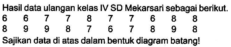 Hasil data ulangan kelas IV SD Mekarsari sebagai berikut.
 6  6  7  7  8  7  7  6  8  8  8  9  9  8  7  6  7  8  9  8 
Sajikan data di atas dalam bentuk diagram batang!