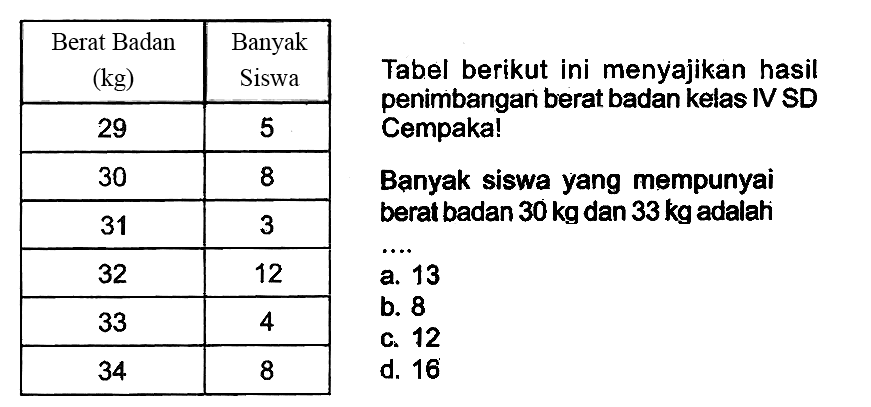 
 Berat Badan  (kg)   Banyak Siswa 
 29  5 
 30  8 
 31  3 
 32  12 
 33  4 
 34  8 


Tabel berikut ini menyajikan hasil
penimbangan berat badan kelas IV SD
Cempaka!
Banyak siswa yang mempunyai
berat badan  30 kg  dan  33 kg  adalah
 ... . 
a. 13
b. 8
c. 12
d. 16