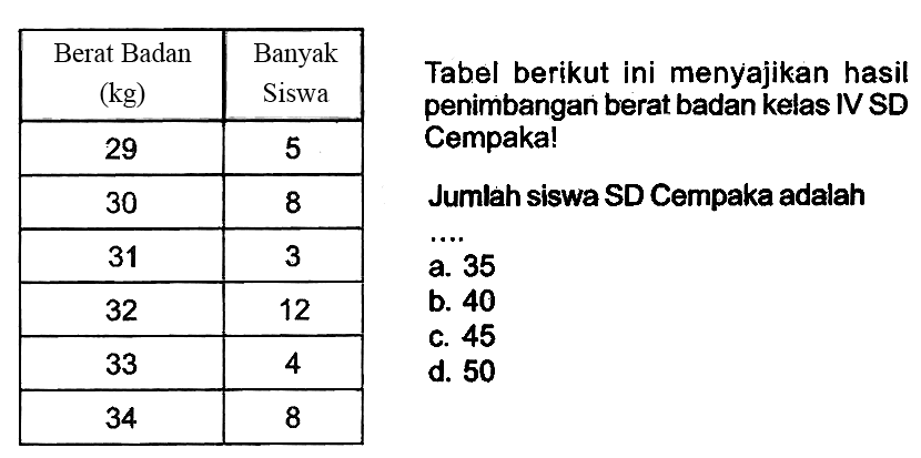 
 Berat Badan  (kg)   Banyak Siswa 
 29  5 
 30  8 
 31  3 
 32  12 
 33  4 
 34  8 


Tabel berikut ini menyajikan hasil
penimbangan berat badan kelas IV SD
Cempaka!
Jumlah siswa SD Cempaka adalah
 .. . 
a. 35
b. 40
c. 45
d. 50