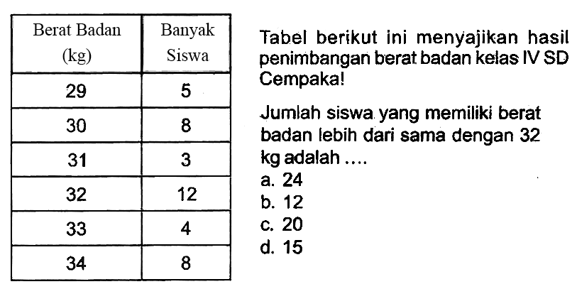 
 Berat Badan  (kg)   Banyak Siswa 
 29  5 
 30  8 
 31  3 
 32  12 
 33  4 
 34  8 


Tabel berikut ini menyajikan hasil
penimbangan berat badan kelas IV SD
Cempaka!
Jumlah siswa yang memiliki berat
badan lebih dari sama dengan 32
kg adalah ....
a. 24
b. 12
c. 20
d. 15