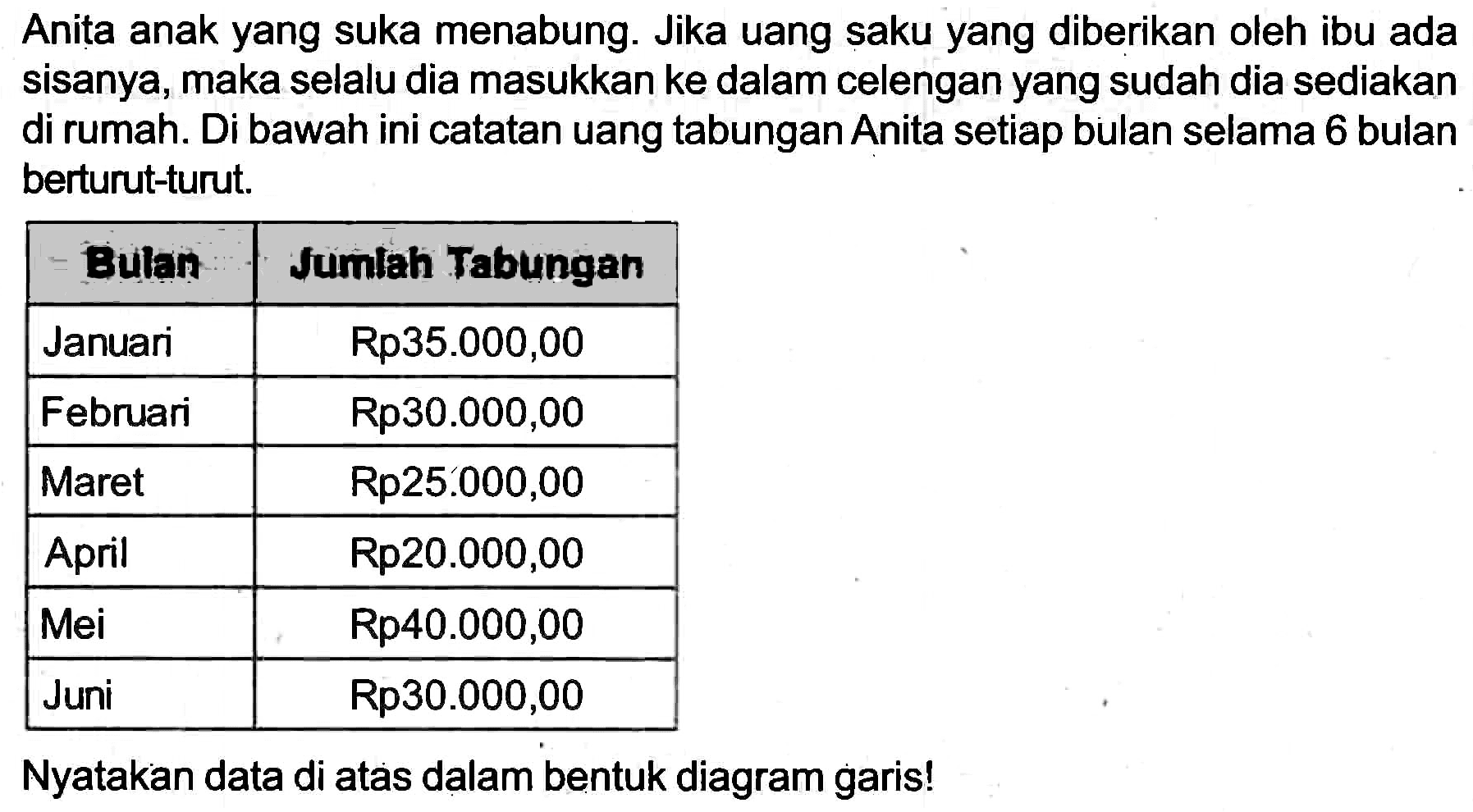 Anita anak yang suka menabung. Jika uang saku yang diberikan oleh ibu ada sisanya, maka selalu dia masukkan ke dalam celengan yang sudah dia sediakan di rumah. Di bawah ini catatan uang tabungan Anita setiap bulan selama 6 bulan berturut-turut.

 Bulan  Jumlah Tabungan 
 Januari   Rp 35.000,00  
 Februari   Rp 30.000,00  
 Maret   Rp 25.000,00  
 April   Rp 20.000,00  
 Mei   Rp 40.000,00  
 Juni   Rp 30.000,00  


Nyatakan data di atas dalam bentuk diagram garis!