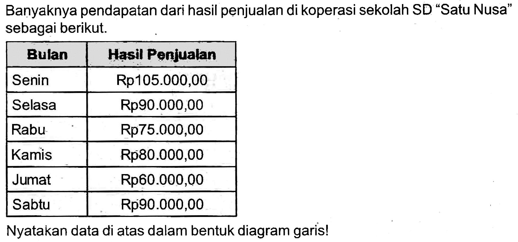 Banyaknya pendapatan dari hasil penjualan di koperasi sekolah SD "Satu Nusa" sebagai berikut.

 {1)/(|c|)/( Bulan )  Hasil Penjualan 
 Senin   Rp 105.000,00  
 Selasa   Rp 90.000,00  
 Rabu   Rp 75.000,00  
 Kamis   Rp 80.000,00  
 Jumat   Rp 60.000,00  
 Sabtu   Rp 90.000,00  


Nyatakan data di atas dalam bentuk diagram garis!