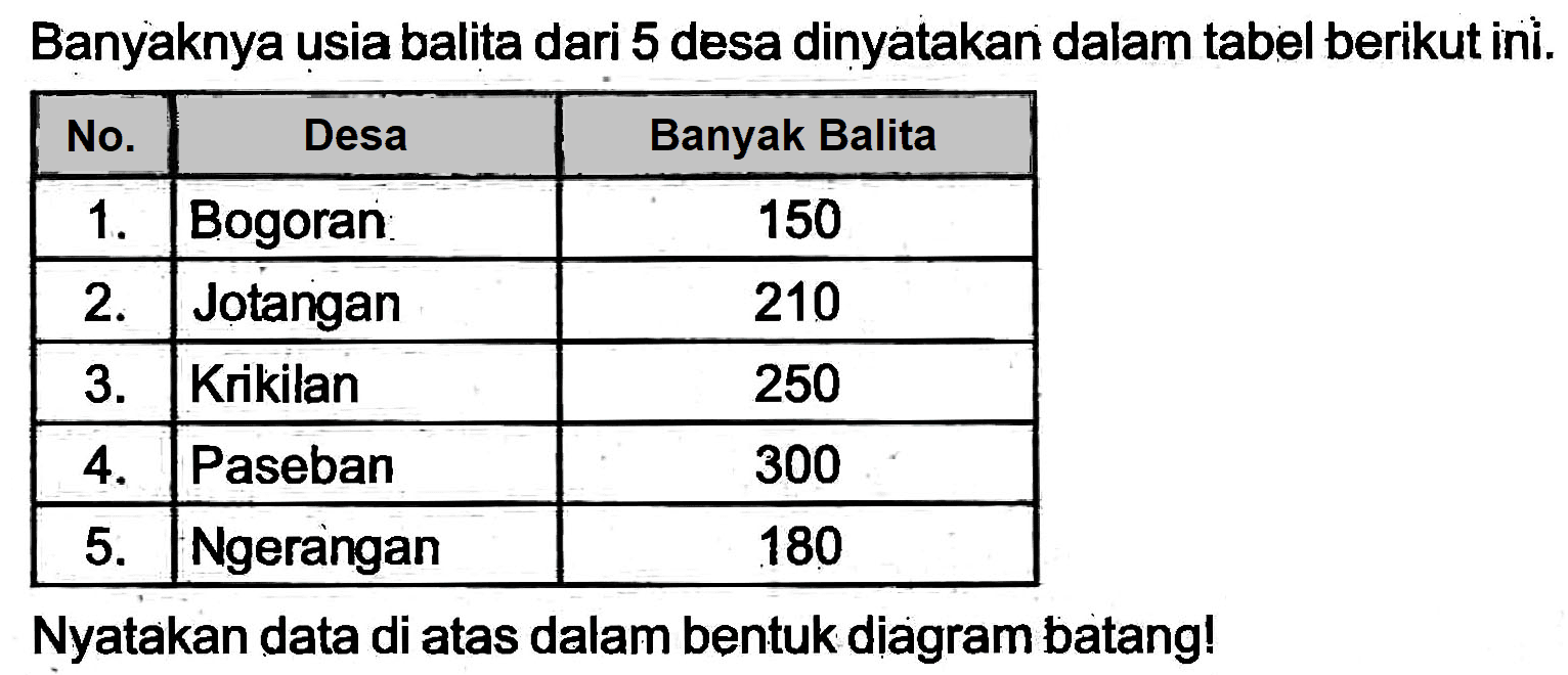 Banyaknya usia balita dari 5 desa dinyatakan dalam tabel berikut ini.

 No.  {1)/(|c|)/( Desa )  Banyak Balita 
 1.  Bogoran  150 
  2 .   Jotangan  210 
  3 .   Krikilan  250 
 4.  Paseban  300 
  5 .   Ngerangan  180 


Nyatakan data di atas dalam bentuk diagram batang!