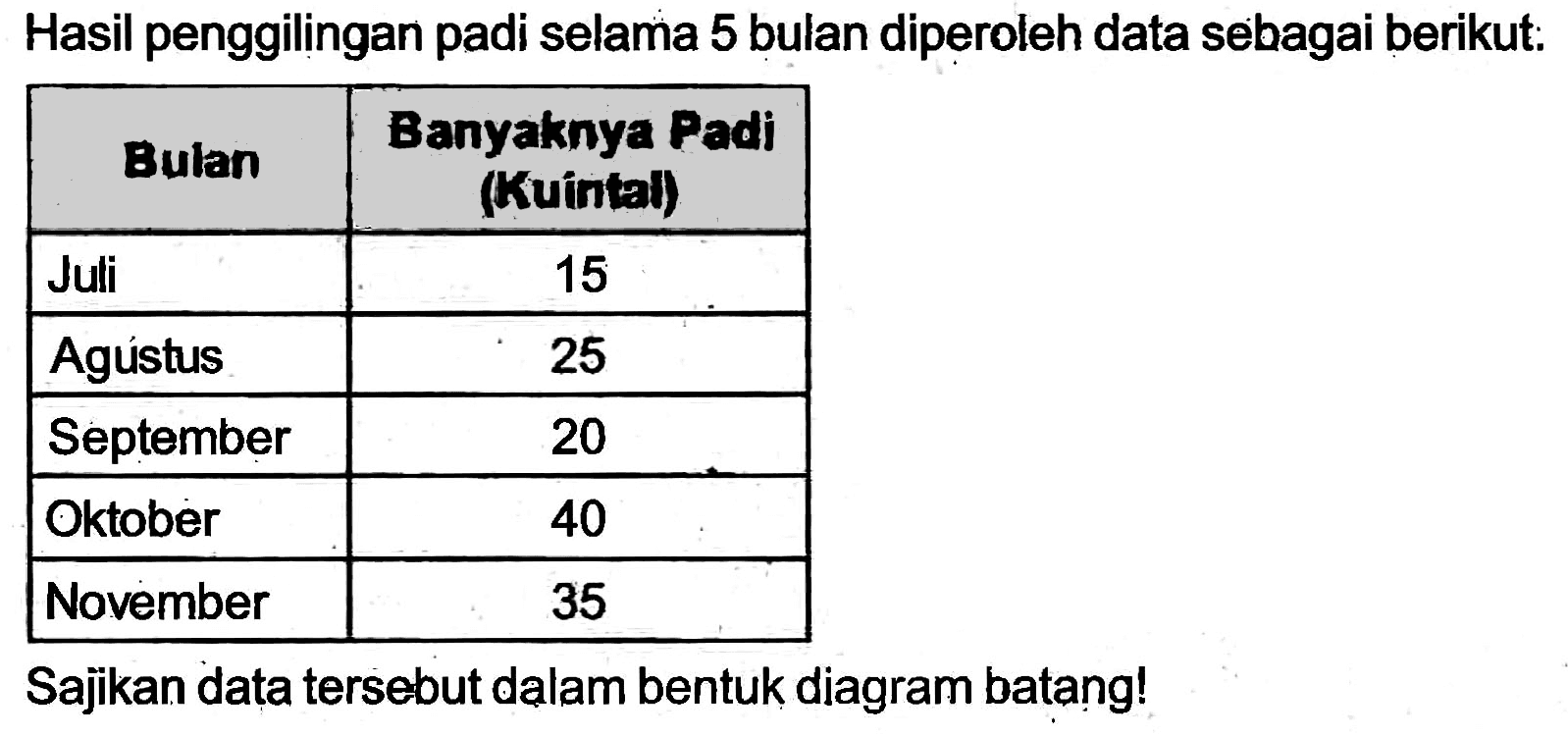 Hasil penggilingan padi selama 5 bulan diperoleh data sebagai berikut:

 {1)/(|c|)/( Bulan )  Banyaknya Padi (Kuintal) 
 Juli  15 
 Agústus  25 
 September  20 
 Oktober  40 
 November  35 


Sajikan data tersebut dalam bentuk diagram batang!