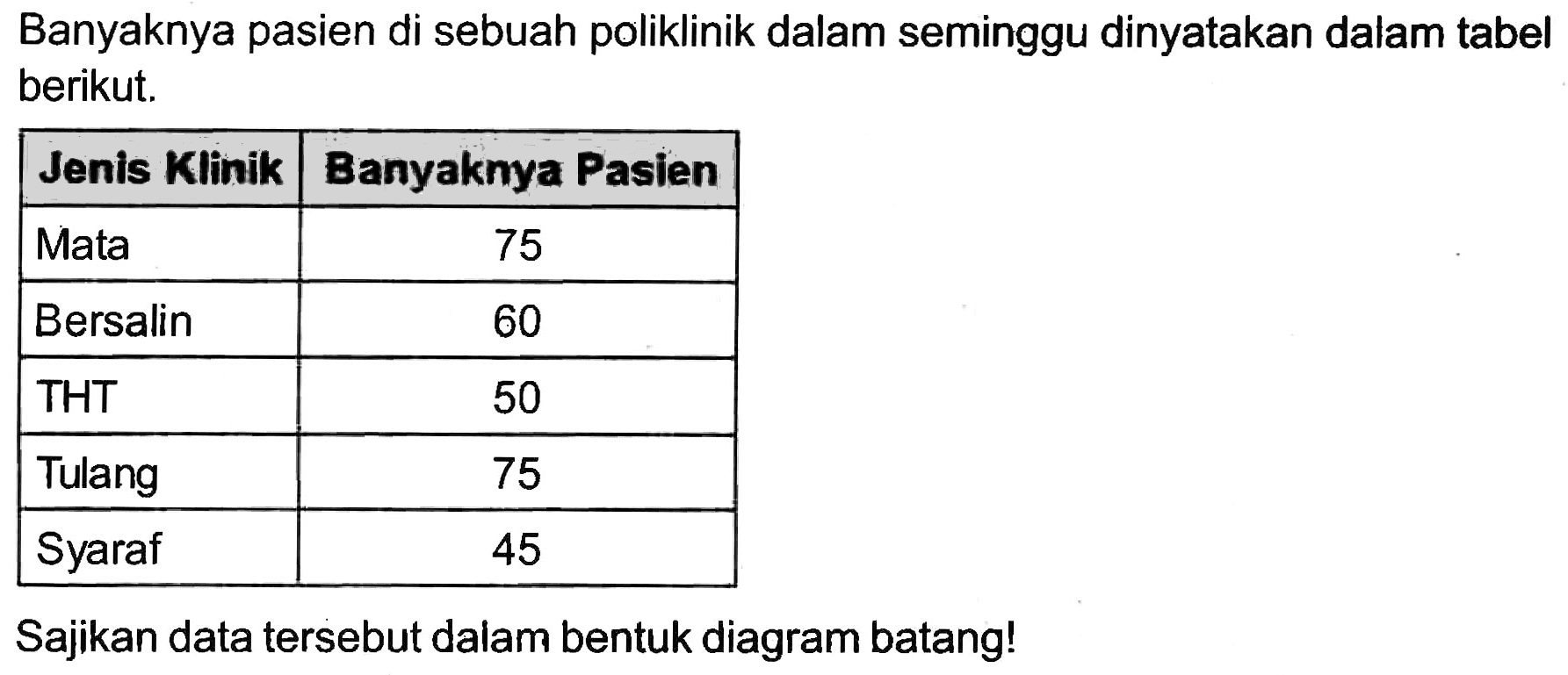 Banyaknya pasien di sebuah poliklinik dalam seminggu dinyatakan dalam tabel berikut.

 Jenis Klinik  Banyaknya Pasien 
 Mata  75 
 Bersalin  60 
 THT  50 
 Tulang  75 
 Syaraf  45 


Sajikan data tersebut dalam bentuk diagram batang!