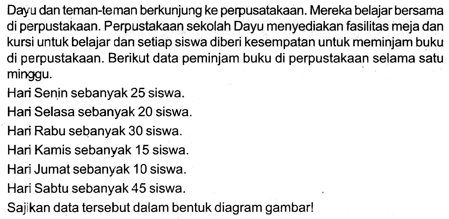 Dayu dan teman-teman berkunjung ke perpusatakaan. Mereka belajar bersama di perpustakaan. Perpustakaan sekolah Dayu menyediakan fasilitas meja dan kursi untuk belajar dan setiap siswa diberi kesempatan untuk meminjam buku di perpustakaan. Berikut data peminjam buku di perpustakaan selama satu minggu.
Hari Senin sebanyak 25 siswa.
Hari Selasa sebanyak 20 siswa.
Hari Rabu sebanyak 30 siswa.
Hari Kamis sebanyak 15 siswa.
Hari Jumat sebanyak 10 siswa.
Hari Sabtu sebanyak 45 siswa.
Sajikan data tersebut dalam bentuk diagram gambar!