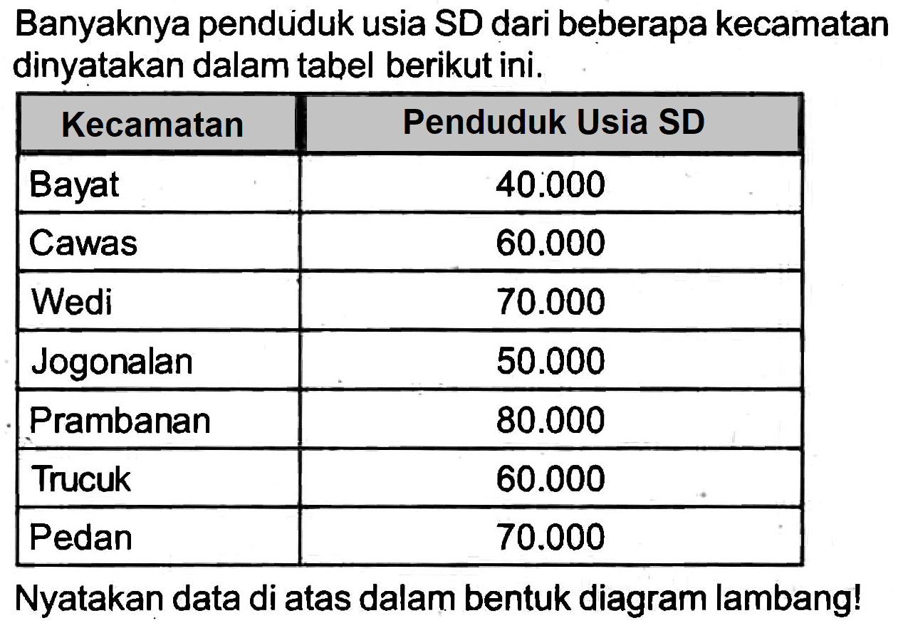 Banyaknya penduiduk usia SD dari beberapa kecamatan dinyatakan dalam tabel berikut ini.

 {1)/(|c|)/( Kecamatan )  Penduduk Usia SD 
 Bayat   40.000  
 Cawas   60.000  
 Wedi   70.000  
 Jogonalan   50.000  
 Prambanan   80.000  
 Trucuk   60.000  
 Pedan   70.000  


Nyatakan data di atas dalam bentuk diagram lambang!