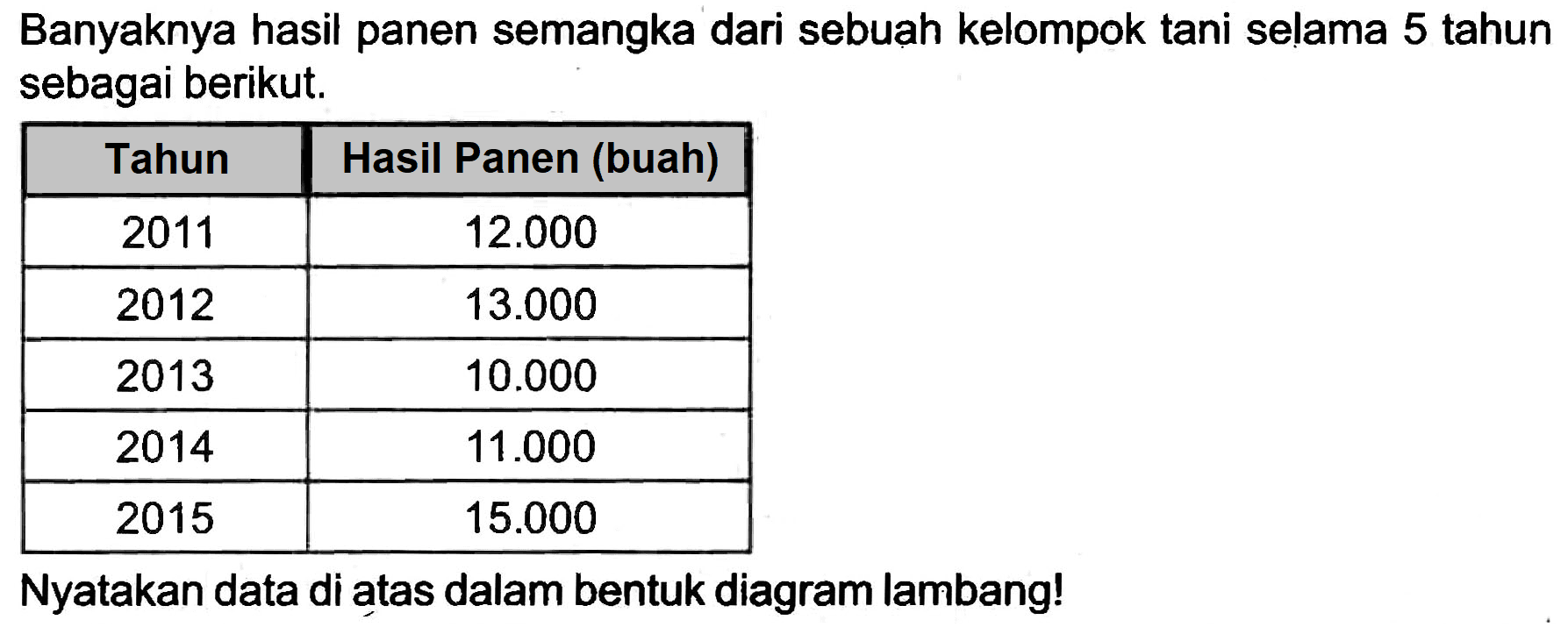 Banyaknya hasil panen semangka dari sebuah kelompok tani selama 5 tahun sebagai berikut.

 Tahun  Hasil Panen (buah) 
 2011   12.000  
 2012   13.000  
 2013   10.000  
 2014   11.000  
 2015   15.000  


Nyatakan data di atas dalam bentuk diagram lambang!