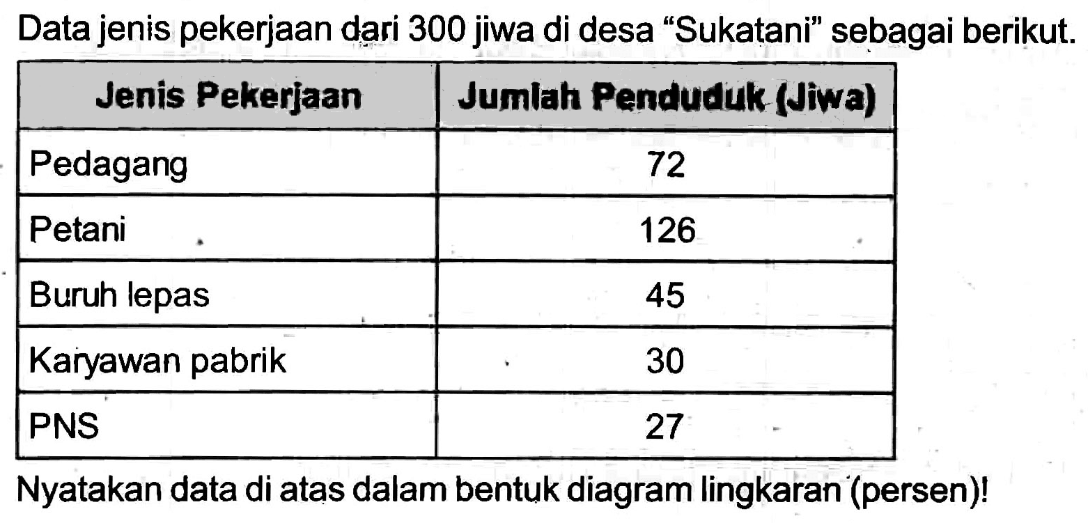 Data jenis pekerjaan dari 300 jiwa di desa "Sukatani" sebagai berikut.

 {1)/(|c|)/( Jenis Pekerjaan )  Jumlah Penduduk Jiwa) 
 Pedagang  72 
 Petani  126 
 Buruh lepas  45 
 Karyawan pabrik  30 
 PNS  27 


Nyatakan data di atas dalam bentuk diagram lingkaran (persen)!