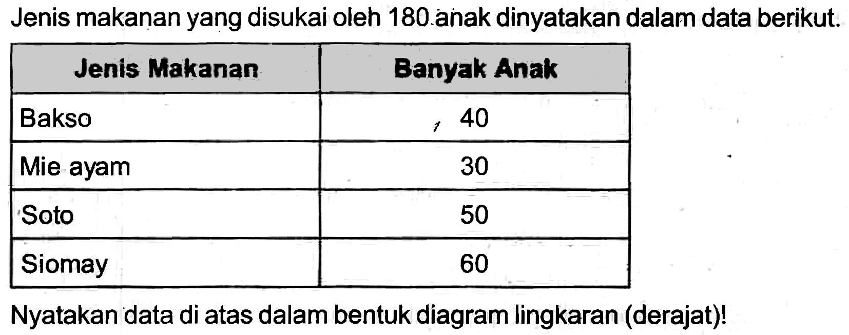 Jenis makanan yang disukai oleh 180.anak dinyatakan dalam data berikut.

 {1)/(|c|)/( Jenis Makanan )  Banyak Anak 
 Bakso  40 
 Mie ayam  30 
 Soto  50 
 Siomay  60 


Nyatakan data di atas dalam bentuk diagram lingkaran (derajat)!