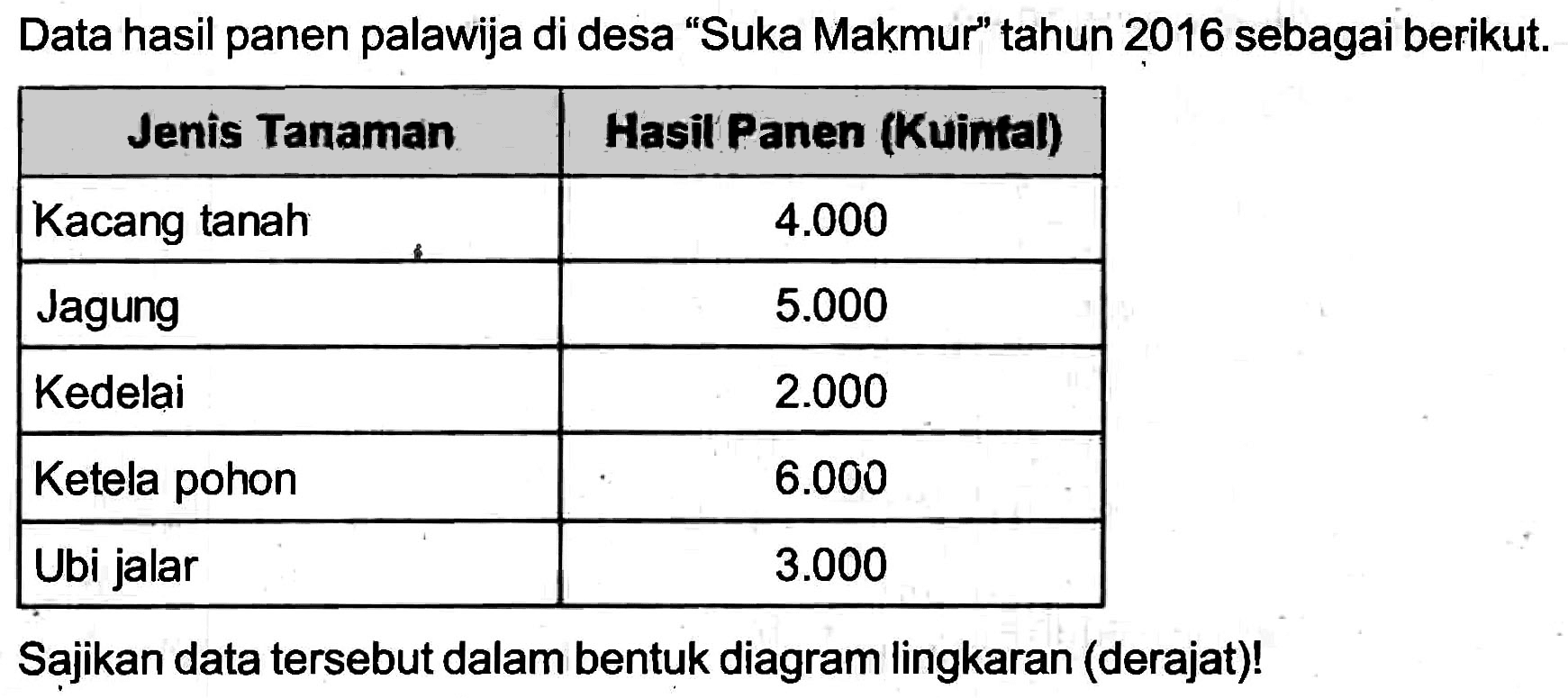 Data hasil panen palawija di desa "Suka Makmur" tahun 2016 sebagai berikut.

 {1)/(|c|)/( Jenis Tanaman )  Hasil Panen (Kuinal) 
 Kacang tanah   4.000  
 Jagung   5.000  
 Kedelai   2.000  
 Ketela pohon   6.000  
 Ubi jalar   3.000  


Sajikan data tersebut dalam bentuk diagram lingkaran (derajat)!