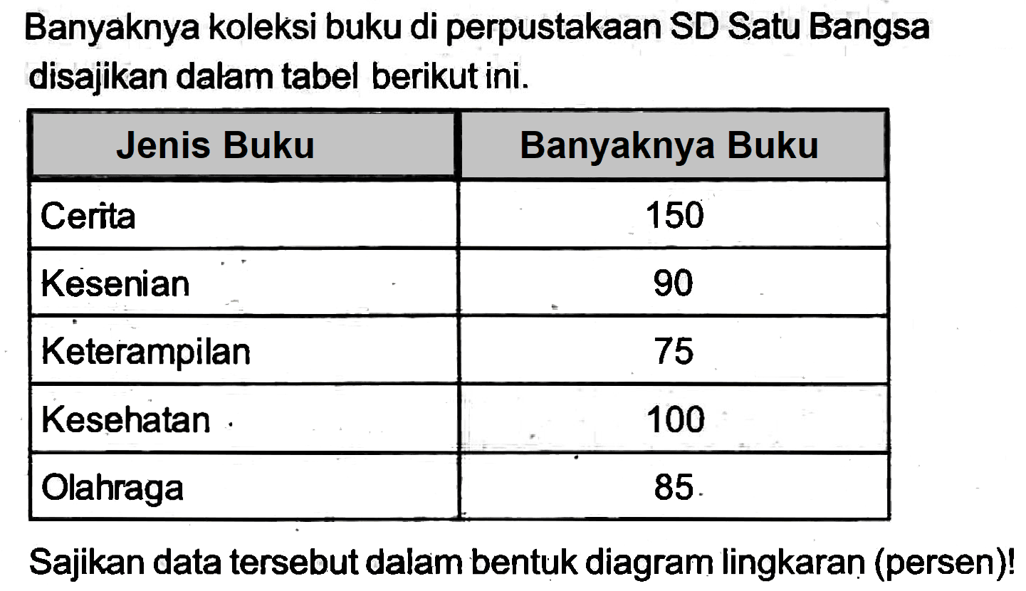 Banyaknya koleksi buku di perpustakaan SD Satu Bangsa disajikan dalam tabel berikut ini.

 {1)/(|c|)/( Jenis Buku )  Banyaknya Buku 
 Cerita  150 
 Kesenian  90 
 Keterampilan  75 
 Kesehatan  100 
 Olahraga  85 


Sajikan data tersebut dalam bentuk diagram lingkaran (persen)!