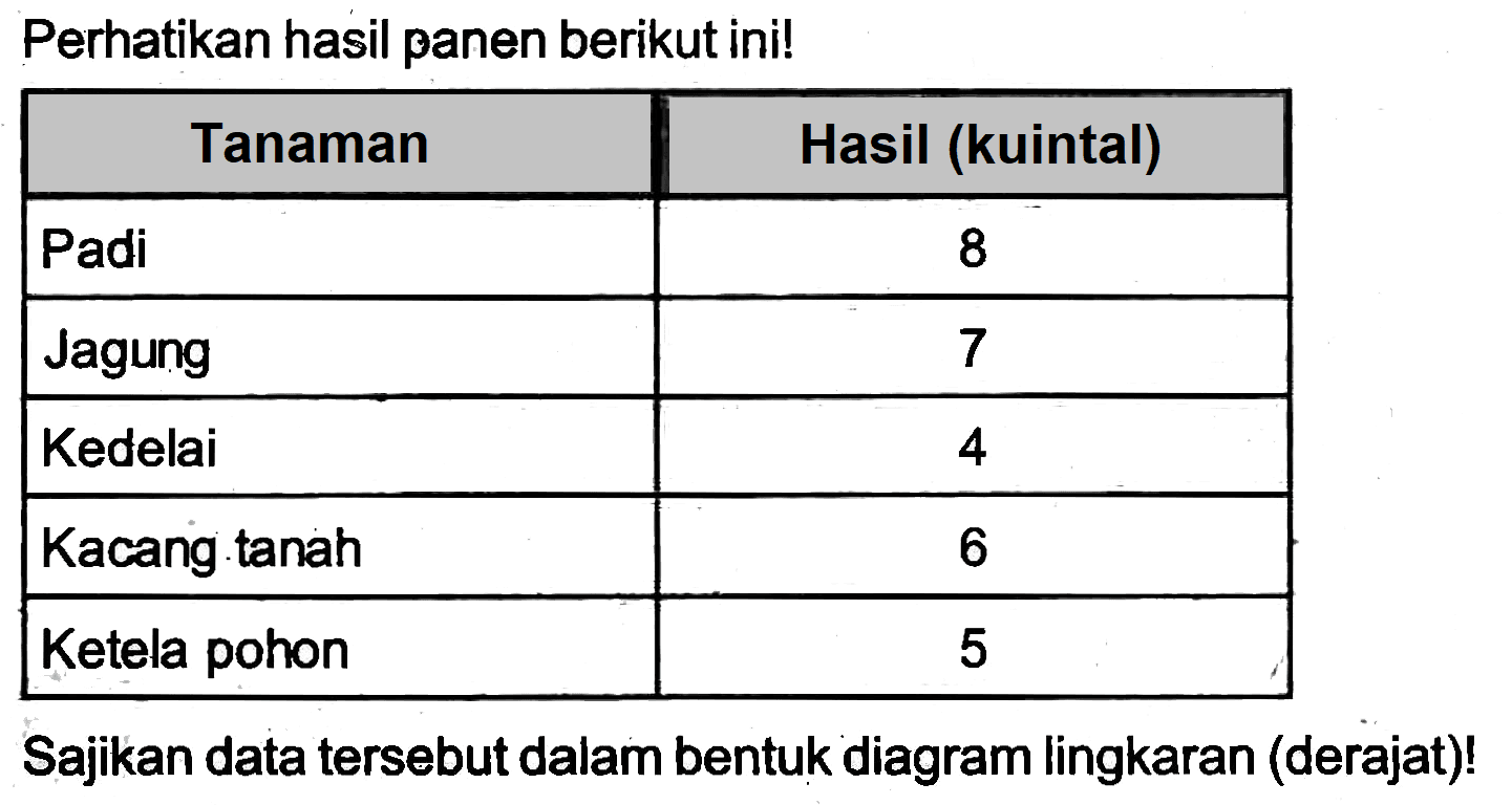 Perhatikan hasil panen berikut ini!

 {1)/(|c|)/( Tanaman )  Hasil (kuintal) 
 Padi  8 
 Jagung  7 
 Kedelai  4 
 Kacang tanah  6 
 Ketela pohon  5 


Sajikan data tersebut dalam bentuk diagram lingkaran (derajat)!