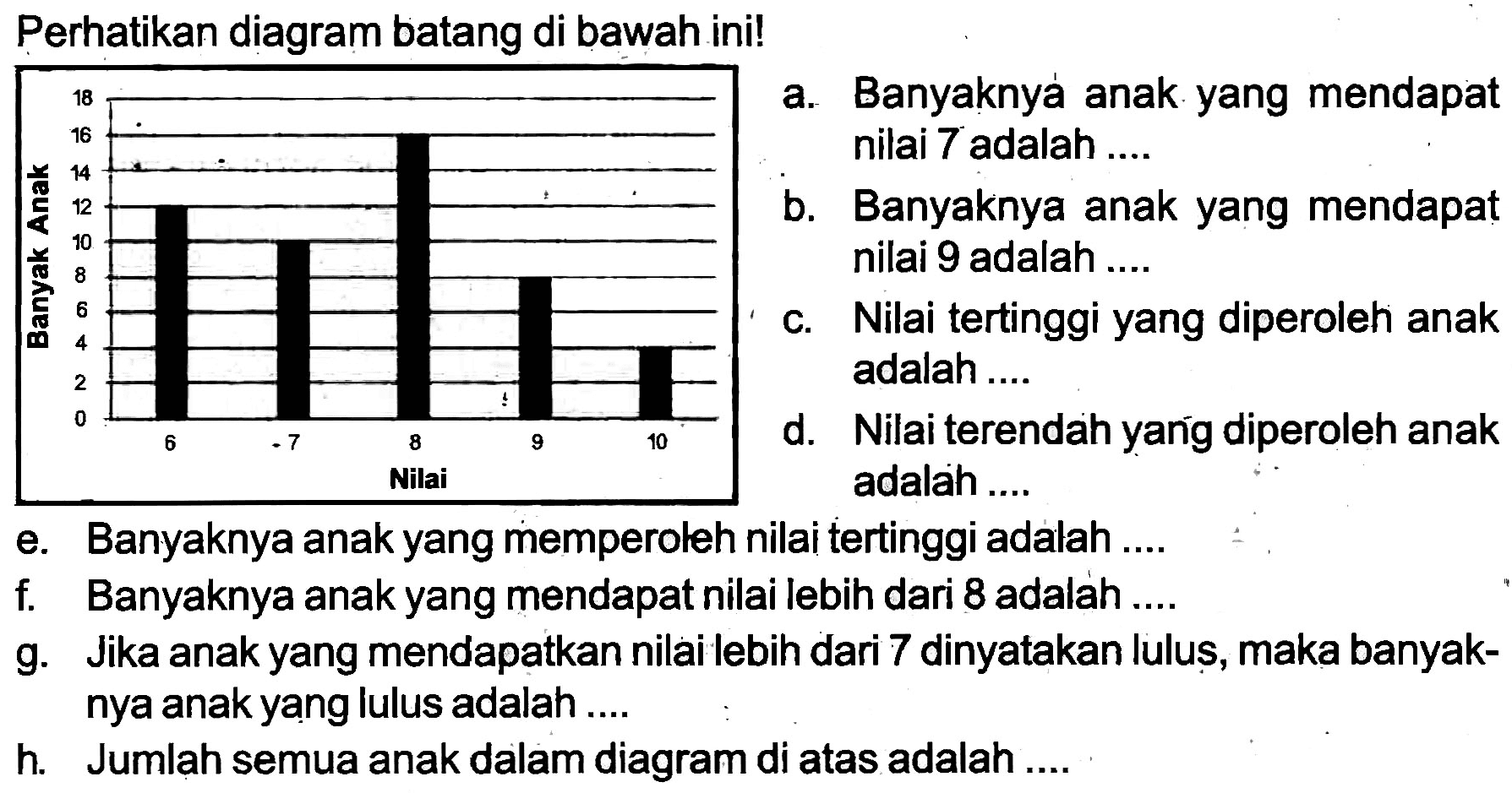 Perhatikan diagram batang di bawah ini!
. a. Banyaknyá anak yang mendapat nilai 7 adalah ....
b. Banyaknya anak yang mendapat nilai 9 adalah ....
c. Nilai tertinggi yang diperoleh anak adalah ....
d. Nilai terendah yan'g diperoleh anak adalah ....
e. Banyaknya anak yang memperoleh nilai tertinggi adalah ....
f. Banyaknya anak yang mendapat nilai lebih dari 8 adalah ....
g. Jika anak yang mendapatkan nilai lebih dari 7 dinyatakan lulus, maka banyaknya anak yang lulus adalah ....
h. Jumlah semua anak dalam diagram di atas adalah ....