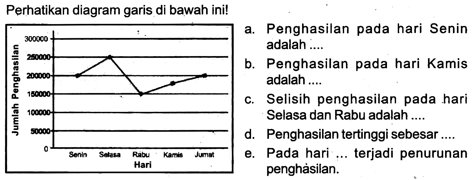 Perhatikan diagram garis di bawah ini!
a. Penghasilan pada hari Senin
b. Penghasilan pada hari Kamis adalah ....
c. Selisih penghasilan pada hari Selasa dan Rabu adalah ....
d. Penghasilan tertinggi sebesar ....
e. Pada hari ... terjadi penurunan penghásilan.