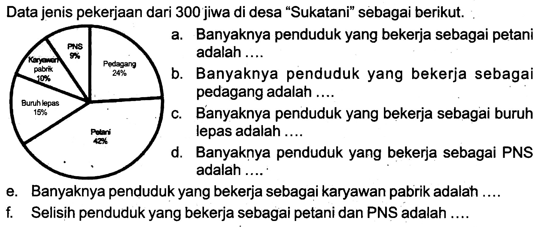 Data jenis pekerjaan dari 300 jiwa di desa "Sukatani" sebagai berikut.
e. Banyaknya penduduk yang bekerja sebagai karyawan pabrik adalah ....
f. Selisih penduduk yang bekerja sebagai petani dan PNS adalah ....