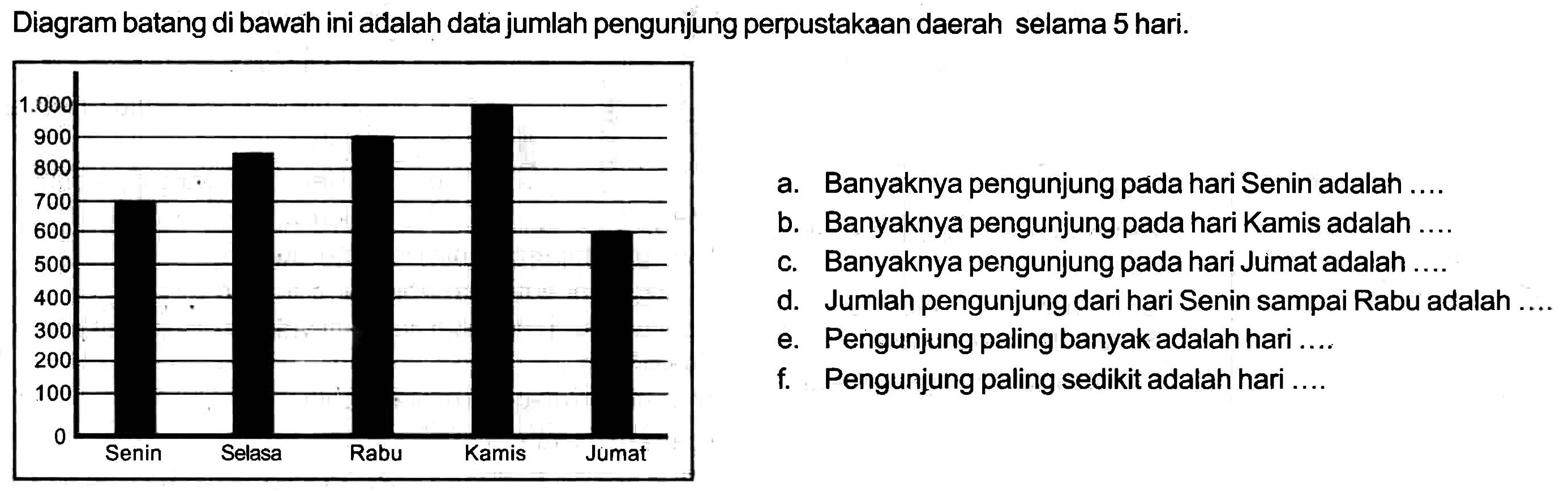 Diagram batang di bawah ini adalah data jumlah pengunjung perpustakaan daerah selama 5 hari.
a. Banyaknya pengunjung pada hari Senin adalah ....
b. Banyaknya pengunjung pada hari Kamis adalah
c. Banyaknya pengunjung pada hari Jumat adalah ....
d. Jumlah pengunjung dari hari Senin sampai Rabu adalah ....
e. Pengunjung paling banyak adalah hari ....
f. Pengunjung paling sedikit adalah hari ....