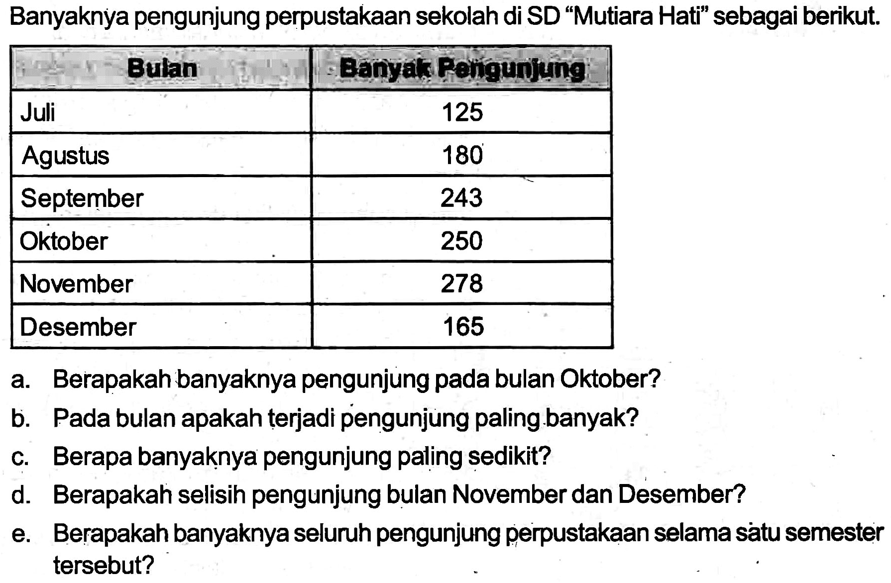 Banyaknya pengunjung perpustakaan sekolah di SD "Mutiara Hati" sebagai berikut.

 Bulan  Bantahoinunung 
 Juli  125 
 Agustus  180 
 September  243 
 Oktober  250 
 November  278 
 Desember  165 


a. Berapakah banyaknya pengunjung pada bulan Oktober?
b. Pada bulan apakah terjadi pengunjung paling banyak?
c. Berapa banyaknnya pengunjung paling sedikit?
d. Berapakah selisih pengunjung bulan November dan Desember?
e. Berapakah banyaknya seluruh pengunjung perpustakaan selama satu semester tersebut?