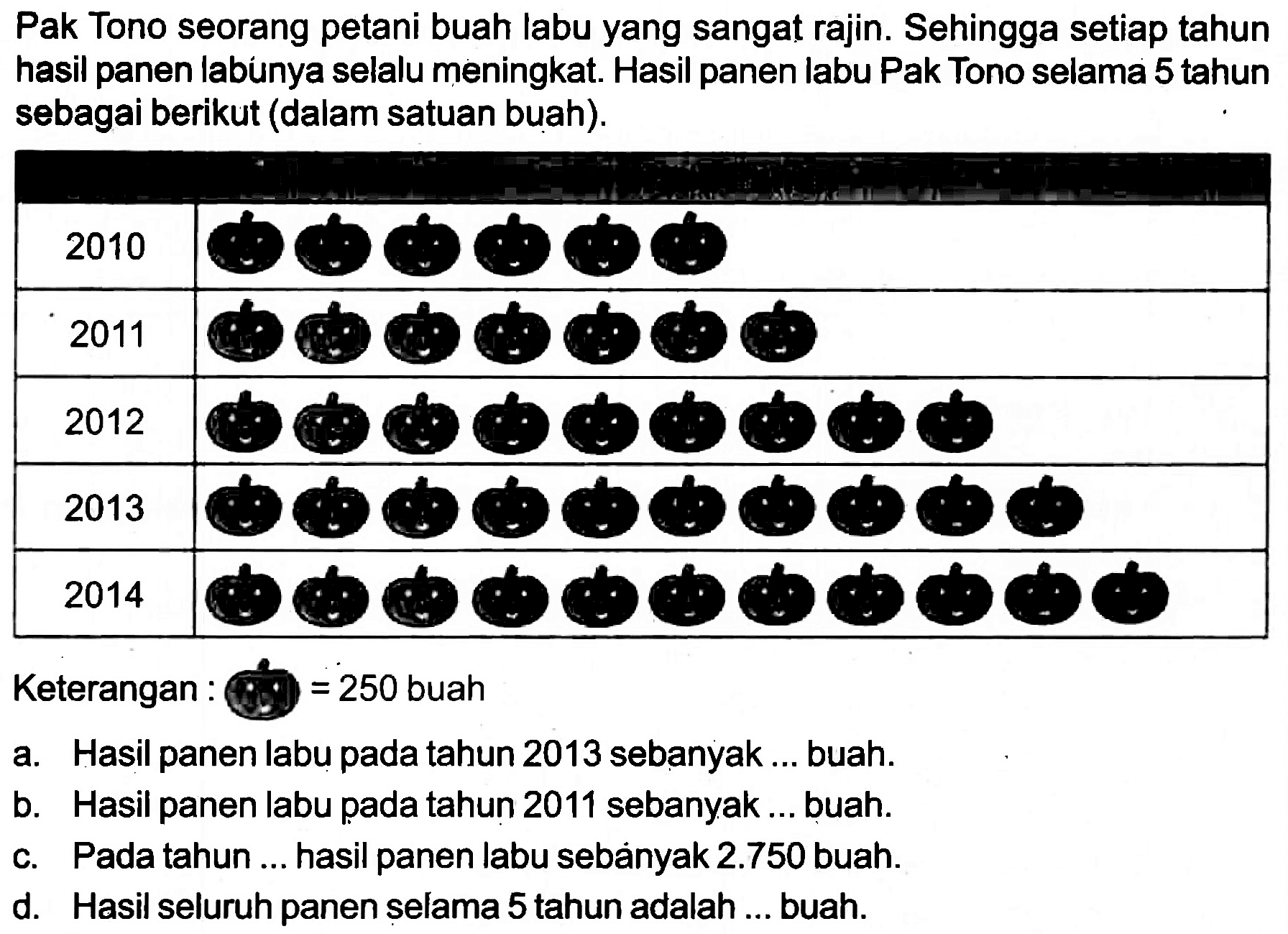 Pak Tono seorang petani buah labu yang sangat rajin. Sehingga setiap tahun hasil panen labunya selalu meningkat. Hasil panen labu Pak Tono selama 5 tahun sebagai berikut (dalam satuan buah).
Keterangan :  /=250  buah
a. Hasil panen labu pada tahun 2013 sebanyak ... buah.
b. Hasil panen labu pada tahun 2011 sebanyak ... buah.
c. Pada tahun ... hasil panen labu sebànyak  2.750  buah.
d. Hasil seluruh panen selama 5 tahun adalah ... buah.