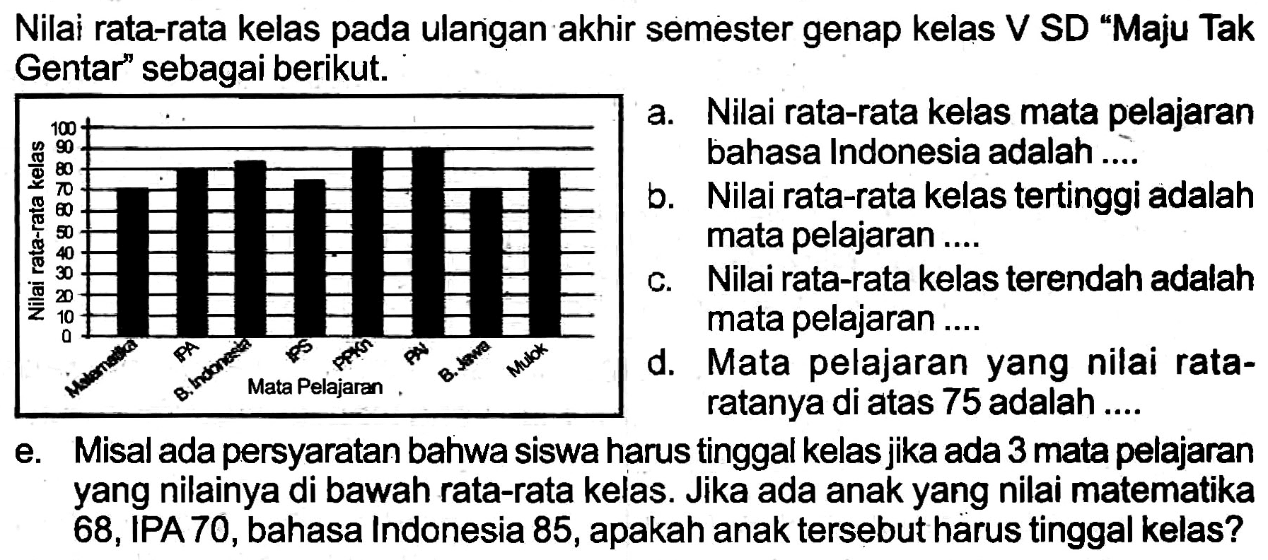 Nilai rata-rata kelas pada ulangan akhir semester genap kelas V SD "Maju Tak Gentar" sebagai berikut.
a. Nilai rata-rata kelas mata pelajaran bahasa Indonesia adalah....
b. Nilai rata-rata kelas tertinggi adalah mata pelajaran....
c. Nilai rata-rata kelas terendah adalah mata pelajaran ....
d. Mata pelajaran yang nilai rataratanya di atas 75 adalah ....
e. Misal ada persyaratan bahwa siswa harus tinggal kelas jika ada 3 mata pelajaran yang nilainya di bawah rata-rata kelas. Jika ada anak yang nilai matematika 68 , IPA 70, bahasa Indonesia 85 , apakah anak tersebut harus tinggal kelas?