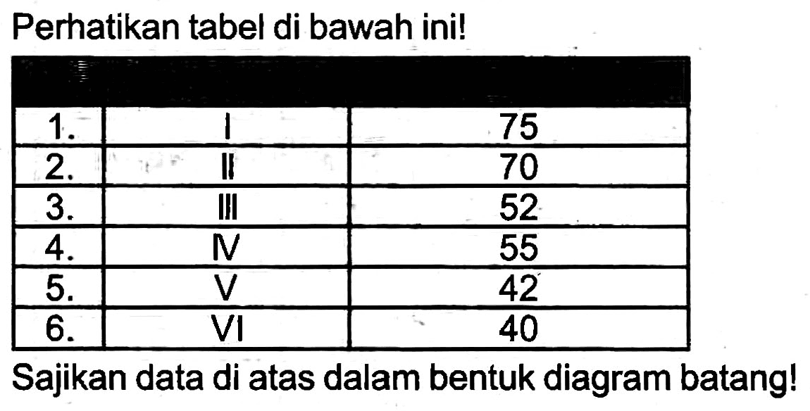 Perhatikan tabel di bawah ini!

 1.  I  75 
  2 .    |   70 
  3 .   III  52 
  4 .    N   55 
  5 .    V   42 
  6 .    VI   40 


Sajikan data di atas dalam bentuk diagram batang!