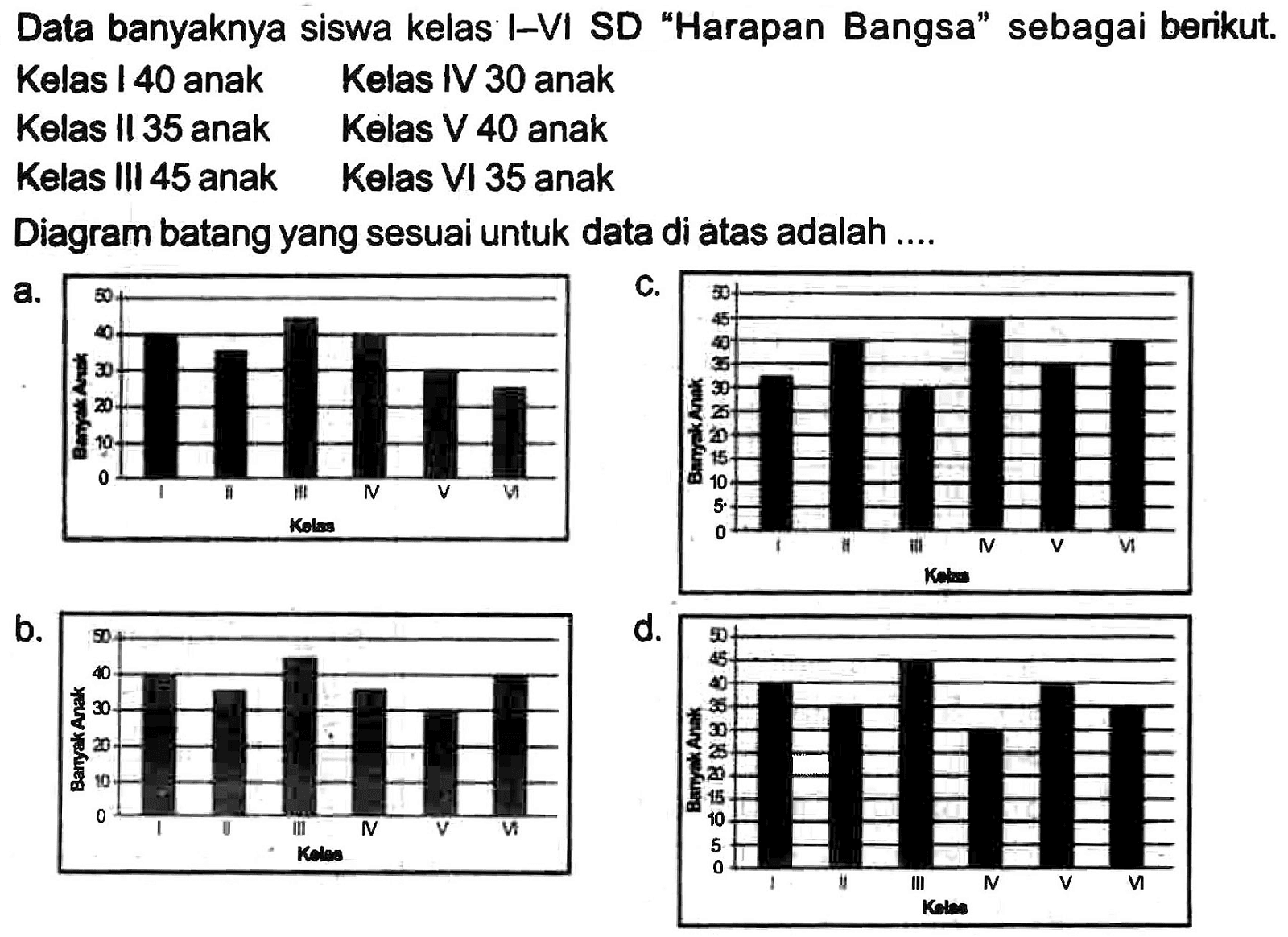 Data banyaknya siswa kelas I-VI SD "Harapan Bangsa" sebagai berikut.
Kelas I 40 anak Kelas IV 30 anak
Kelas 1135 anak Kelas V 40 anak
Kelas III 45 anak Kelas VI 35 anak
Diagram batang yang sesuai untuk data di atas adalah ....
b.
d.