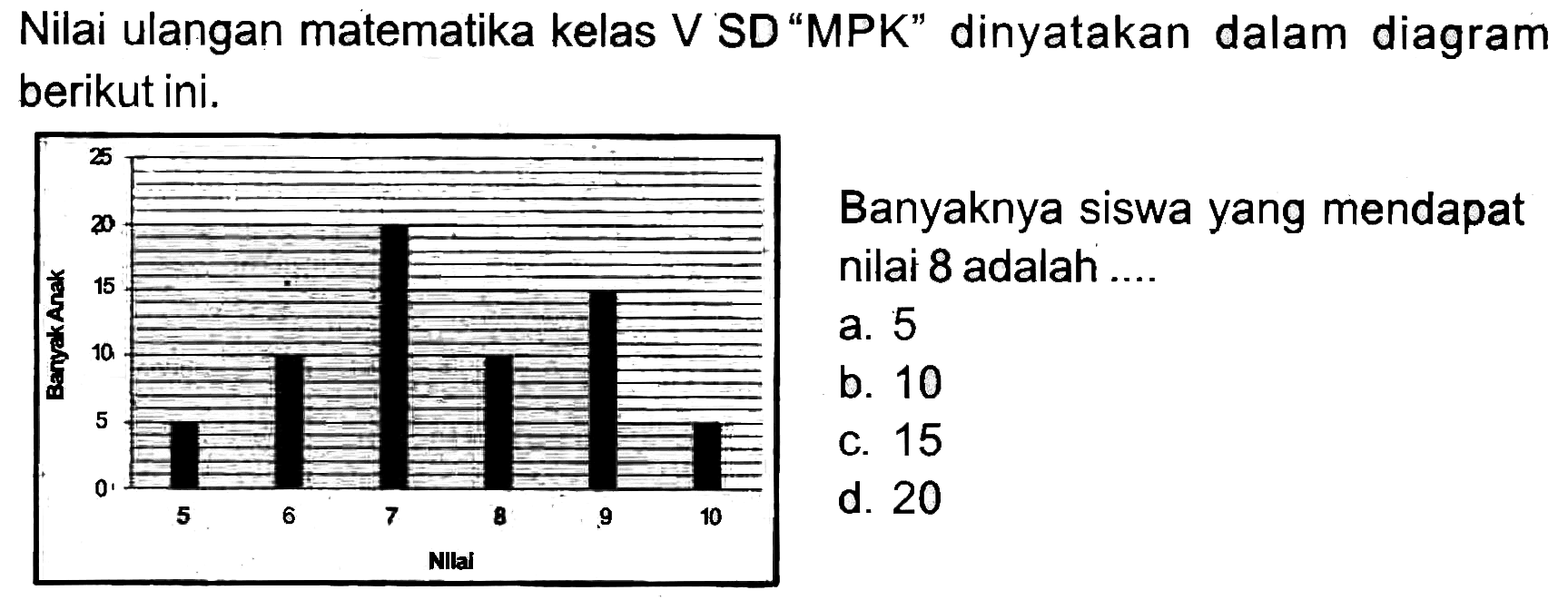 Nilai ulangan matematika kelas V SD “MPK” dinyatakan dalam diagram berikut ini.

Banyaknya siswa yang mendapat nilai 8 adalah ....
a. 5
b. 10
c. 15