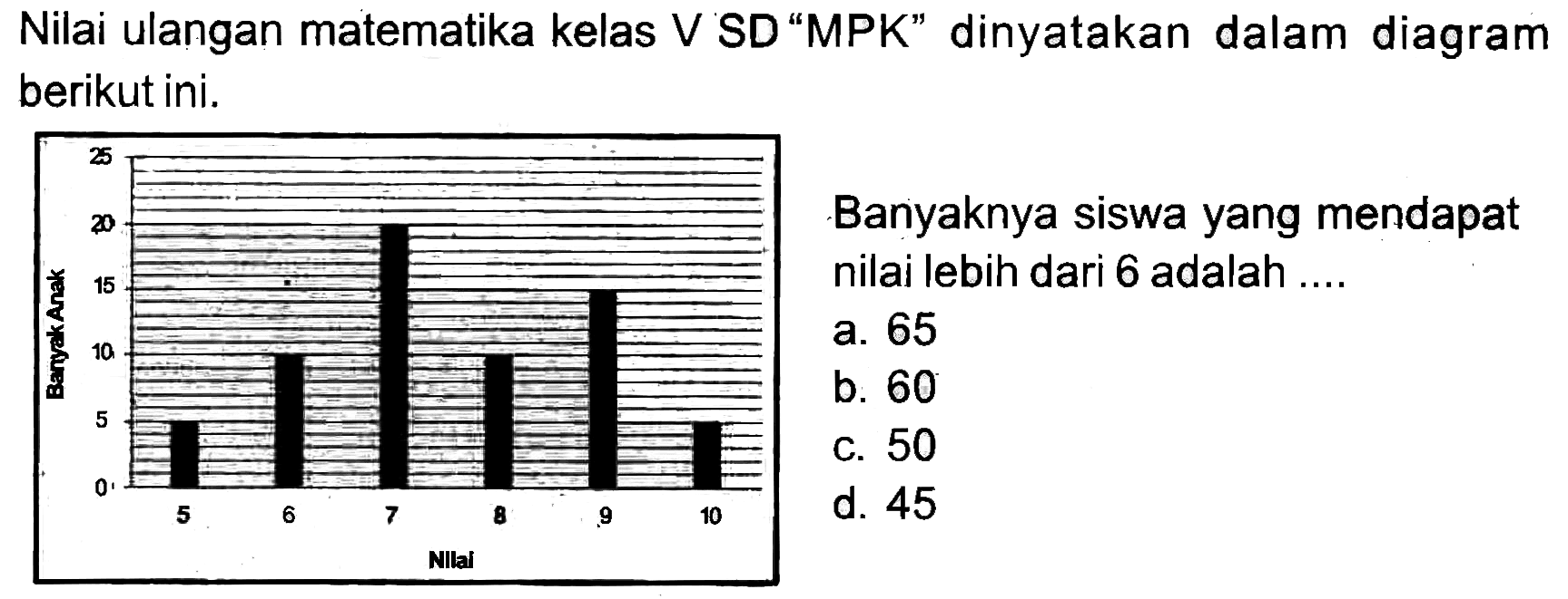 Nilai ulangan matematika kelas V SD "MPK" dinyatakan dalam diagram berikut ini.

Banyaknya siswa yang mendapat nilai lebih dari 6 adalah ....
a. 65
b. 60
d. 45