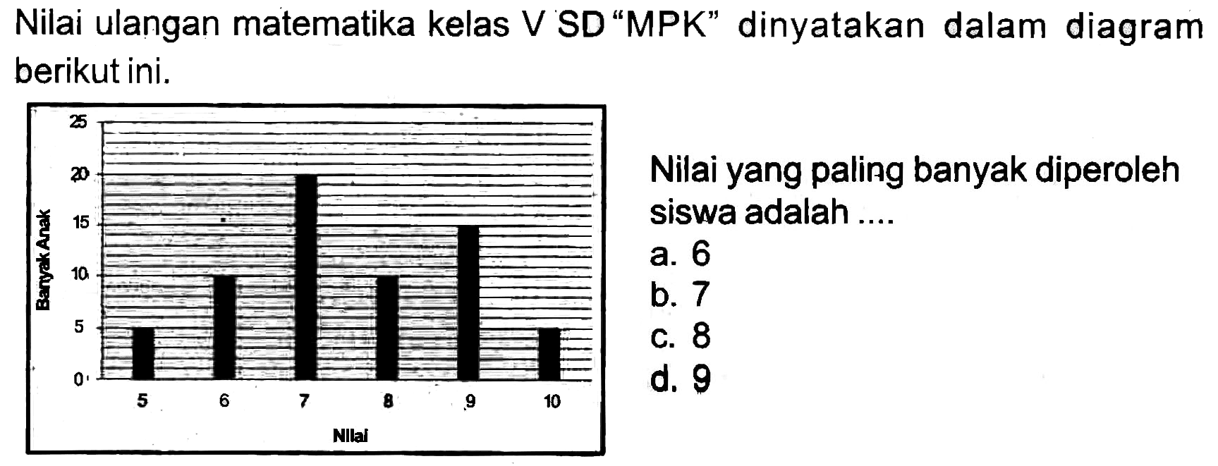 Nilai ulangan matematika kelas V SD "MPK" dinyatakan dalam diagram berikut ini.