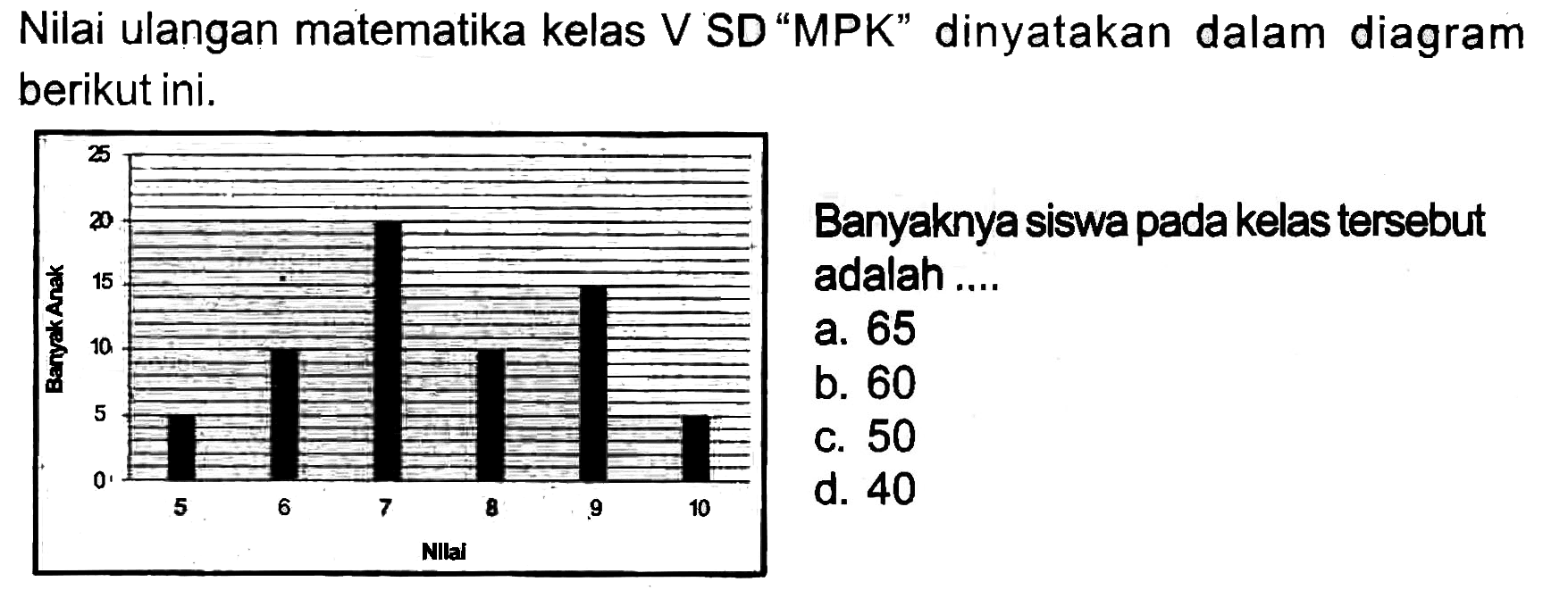 Nilai ulangan matematika kelas V SD "MPK" dinyatakan dalam diagram berikut ini.

Banyaknyasiswa padakelas tersebut adalah ....
a. 65
c. 50
d. 40