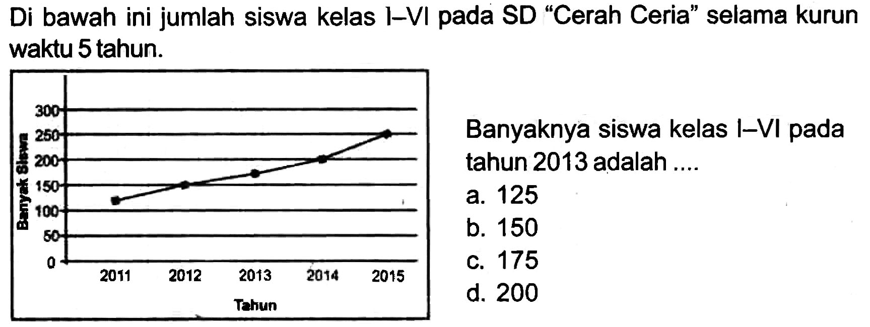 Di bawah ini jumlah siswa kelas I-VI pada SD "Cerah Ceria" selama kurun waktu 5 tahun.

Banyaknya siswa kelas I-VI pada tahun 2013 adalah ....
a. 125
b. 150
c. 175
d. 200