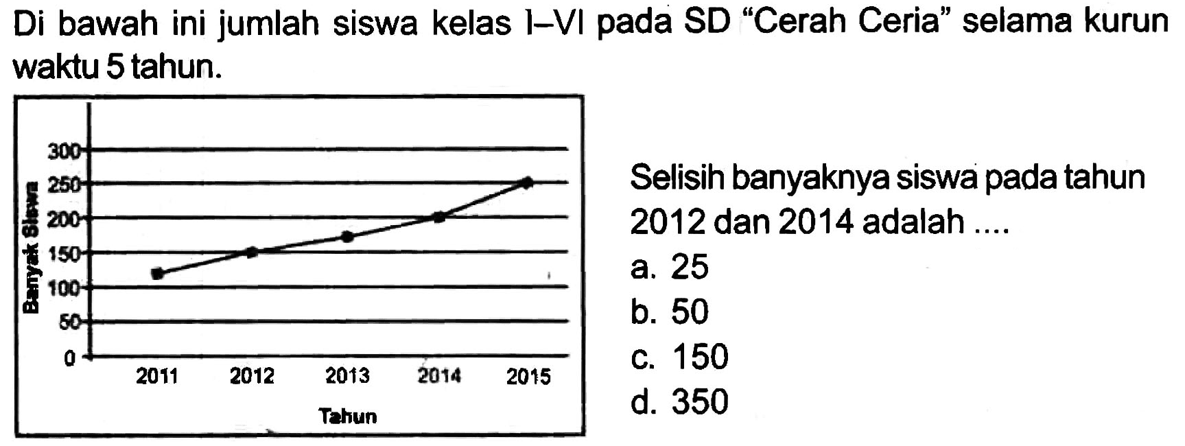 Di bawah ini jumlah siswa kelas I-VI pada SD "Cerah Ceria" selama kurun waktu 5 tahun.

Selisih banyaknya siswa pada tahun 2012 dan 2014 adalah ....
a. 25
b. 50
c. 150