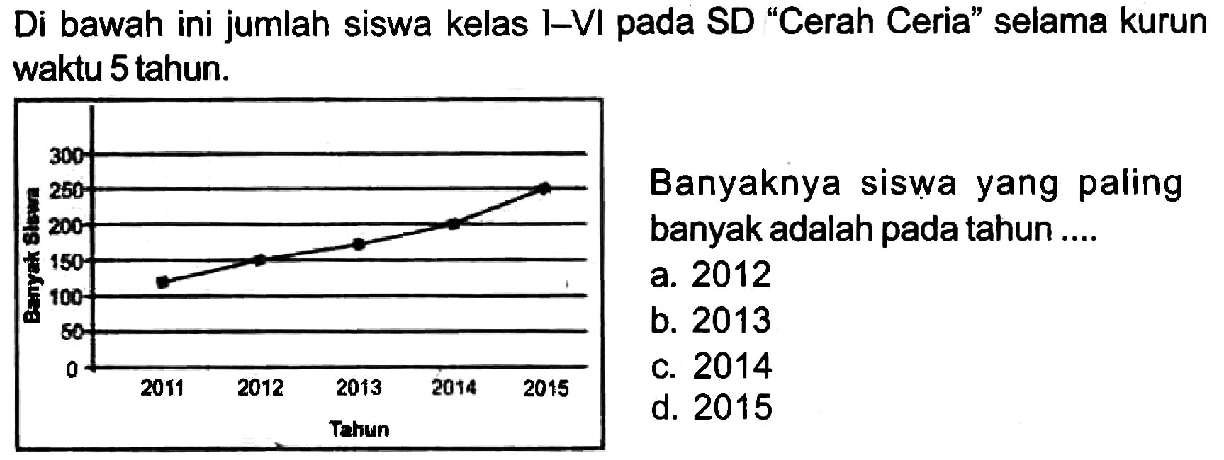 Di bawah ini jumlah siswa kelas I-VI pada SD "Cerah Ceria" selama kurun waktu 5 tahun.

Banyaknya siswa yang paling banyak adalah pada tahun ....
a. 2012
b. 2013
c. 2014
d. 2015