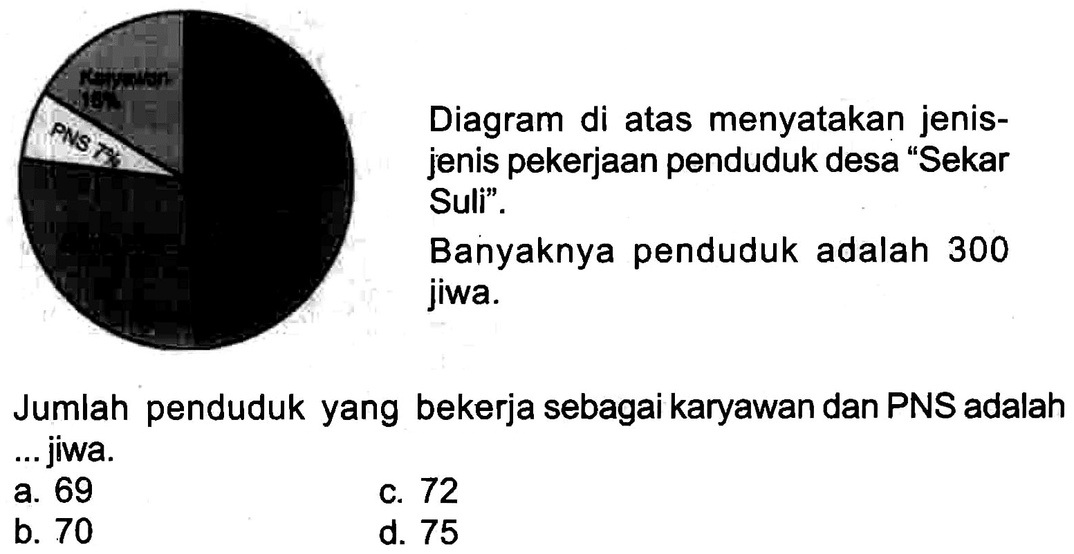 Diagram di atas menyatakan jenisjenis pekerjaan penduduk desa "Sekar Suli”.

Banyaknya penduduk adalah 300 jiwa.
Jumlah penduduk yang bekerja sebagai karyawan dan PNS adalah ... jiwa.
a. 69
c. 72
b. 70
d. 75