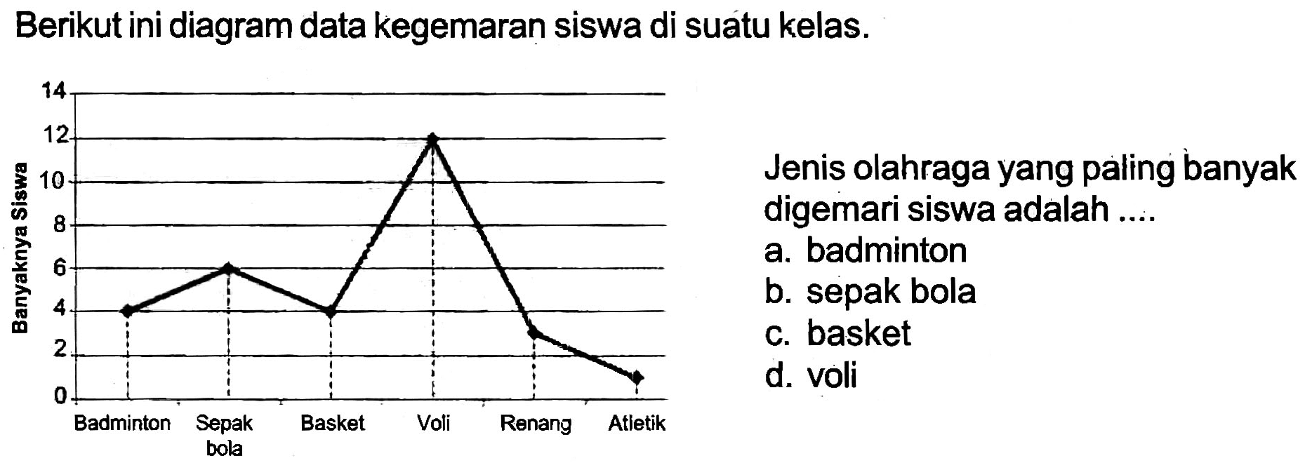 Berikut ini diagram data kegemaran siswa di suátu kelas.
Jenis olahraga yang paling banyak digemari siswa adalah ....
a. badminton
b. sepak bola
c. basket
d. voli