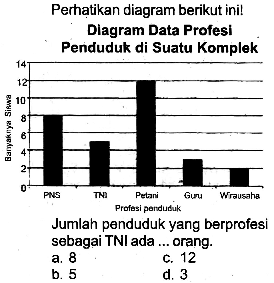 Perhatikan diagram berikut ini!
Diagram Data Profesi
Penduduk di Suatu Komplek
Jumlah penduduk yang berprofesi sebagai TNI ada ... orang.
a. 8
c. 12
b. 5
d. 3