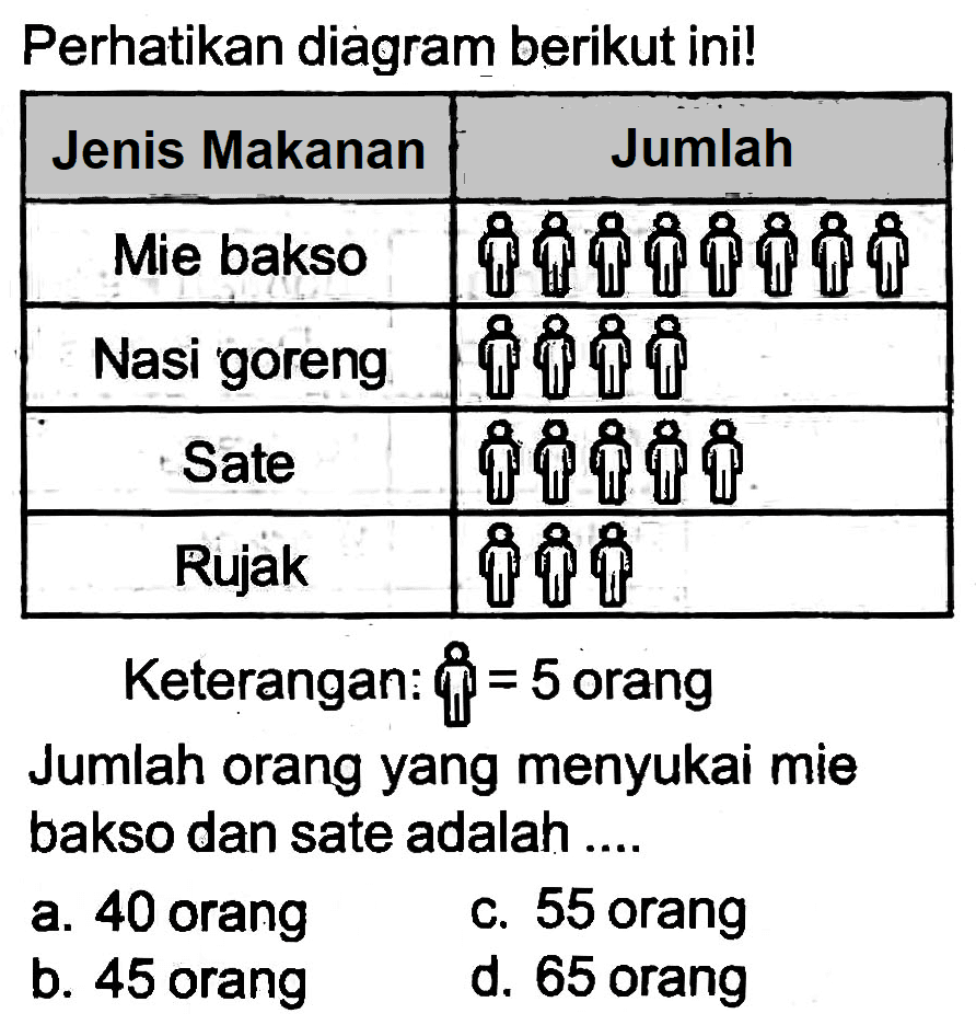 Perhatikan diagram berikut ini!
Keterangan:  {Q)=5  orang Jumlah orang yang menyukai mie bakso dan sate adalah ....
a. 40 orang
c. 55 orang
b. 45 orang
d. 65 orang